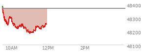 At 10:05 AM EST, the DOW last traded at 48253.52,  down 113.54 points or -0.24%, which is 118 points below the open, 11.2 points above the low of the day, and 140.99 points below the high of the day