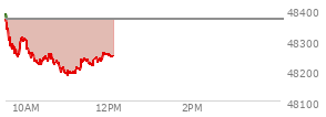 At 10:11 AM EST, the DOW last traded at 48252.2,  down 114.86 points or -0.24%, which is 119.32 points below the open, 10.68 points above the low of the day, and 142.31 points below the high of the day