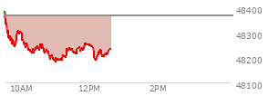 At 10:39 AM EST, the DOW last traded at 48234.12,  down 132.94 points or -0.28%, which is 137.4 points below the open, 21.21 points above the low of the day, and 160.39 points below the high of the day