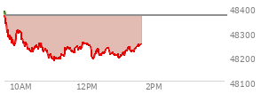 At 11:39 AM EST, the DOW last traded at 48237.9,  down 129.16 points or -0.27%, which is 133.62 points below the open, 55.15 points above the low of the day, and 156.61 points below the high of the day