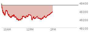 At 11:59 AM EST, the DOW last traded at 48253.8,  down 113.26 points or -0.23%, which is 117.72 points below the open, 71.05 points above the low of the day, and 140.71 points below the high of the day