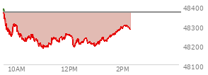 At 12:13 PM EST, the DOW last traded at 48197.58,  down 169.48 points or -0.35%, which is 173.94 points below the open, 14.83 points above the low of the day, and 196.93 points below the high of the day