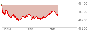 At 12:37 PM EST, the DOW last traded at 48236.99,  down 130.07 points or -0.27%, which is 134.53 points below the open, 54.24 points above the low of the day, and 157.52 points below the high of the day