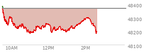 At 12:51 PM EST, the DOW last traded at 48205.01,  down 162.05 points or -0.34%, which is 166.51 points below the open, 22.26 points above the low of the day, and 189.5 points below the high of the day
