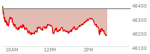 At 01:05 PM EST, the DOW last traded at 48214.55,  down 152.51 points or -0.32%, which is 156.97 points below the open, 31.8 points above the low of the day, and 179.96 points below the high of the day