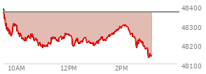 At 01:27 PM EST, the DOW last traded at 48234.68,  down 132.38 points or -0.27%, which is 136.84 points below the open, 51.93 points above the low of the day, and 159.83 points below the high of the day
