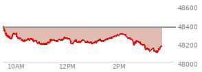 At 01:59 PM EST, the DOW last traded at 48285.23,  down 81.83 points or -0.17%, which is 86.29 points below the open, 102.48 points above the low of the day, and 109.28 points below the high of the day