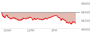 At 02:11 PM EST, the DOW last traded at 48297.8,  down 69.26 points or -0.14%, which is 73.72 points below the open, 115.05 points above the low of the day, and 96.71 points below the high of the day