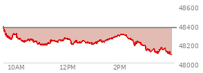 At 02:19 PM EST, the DOW last traded at 48267.07,  down 99.99 points or -0.21%, which is 104.45 points below the open, 84.32 points above the low of the day, and 127.44 points below the high of the day