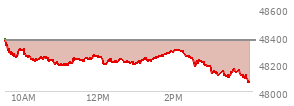 At 03:05 PM EST, the DOW last traded at 48146.09,  down 220.97 points or -0.46%, which is 225.43 points below the open, 16.31 points above the low of the day, and 248.42 points below the high of the day