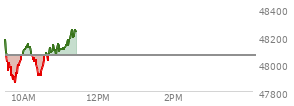 At 09:37 AM EST, the DOW last traded at 48008.85,  down 54.44 points or -0.11%, which is 97.13 points below the open, 64.85 points above the low of the day, and 179.51 points below the high of the day