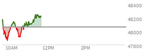 At 09:53 AM EST, the DOW last traded at 47985.65,  down 77.64 points or -0.16%, which is 120.33 points below the open, 132.61 points above the low of the day, and 202.71 points below the high of the day