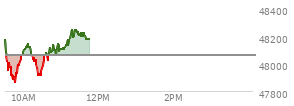 At 10:11 AM EST, the DOW last traded at 48115.27,  up 51.98 points or 0.11%, which is 9.29 points above the open, 262.23 points above the low of the day, and 73.09 points below the high of the day