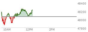 At 10:12 AM EST, the DOW last traded at 48076.69,  up 13.4 points or 0.03%, which is 29.29 points below the open, 223.65 points above the low of the day, and 111.67 points below the high of the day