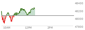 At 10:43 AM EST, the DOW last traded at 48113.89,  up 50.6 points or 0.11%, which is 7.91 points above the open, 260.85 points above the low of the day, and 74.47 points below the high of the day