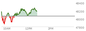 At 10:45 AM EST, the DOW last traded at 48080.09,  up 16.8 points or 0.04%, which is 25.89 points below the open, 227.05 points above the low of the day, and 108.27 points below the high of the day