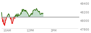 At 11:15 AM EST, the DOW last traded at 48183.04,  up 119.75 points or 0.25%, which is 77.06 points above the open, 330 points above the low of the day, and 5.32 points below the high of the day