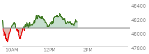 At 11:39 AM EST, the DOW last traded at 48205.1,  up 141.81 points or 0.30%, which is 99.12 points above the open, 352.06 points above the low of the day, and 48.71 points below the high of the day