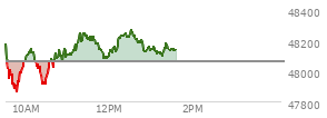 At 11:43 AM EST, the DOW last traded at 48179.4,  up 116.11 points or 0.24%, which is 73.42 points above the open, 326.36 points above the low of the day, and 74.41 points below the high of the day