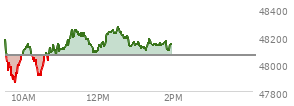 At 12:15 PM EST, the DOW last traded at 48215.41,  up 152.12 points or 0.32%, which is 109.43 points above the open, 362.37 points above the low of the day, and 38.4 points below the high of the day