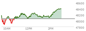 At 01:07 PM EST, the DOW last traded at 48128.26,  up 64.97 points or 0.14%, which is 22.28 points above the open, 275.22 points above the low of the day, and 147.37 points below the high of the day