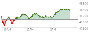 At 01:41 PM EST, the DOW last traded at 48134.91,  up 71.62 points or 0.15%, which is 28.93 points above the open, 281.87 points above the low of the day, and 140.72 points below the high of the day