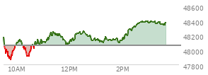 At 01:47 PM EST, the DOW last traded at 48162.34,  up 99.05 points or 0.21%, which is 56.36 points above the open, 309.3 points above the low of the day, and 113.29 points below the high of the day