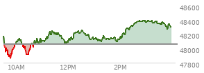 At 02:09 PM EST, the DOW last traded at 48211.43,  up 148.14 points or 0.31%, which is 105.45 points above the open, 358.39 points above the low of the day, and 64.2 points below the high of the day