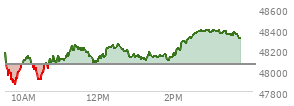 At 02:11 PM EST, the DOW last traded at 48203.34,  up 140.05 points or 0.29%, which is 97.36 points above the open, 350.3 points above the low of the day, and 72.29 points below the high of the day