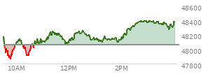 At 02:45 PM EST, the DOW last traded at 48379.77,  up 316.48 points or 0.66%, which is 273.79 points above the open, 526.73 points above the low of the day, and 17.39 points below the high of the day