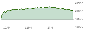 On January 02, 2026, the DOW ended at 48382.39,  up 319.1 points or 0.66%, which was 276.41 points above the open, 529.35 points above the low of the day, and 21.67 points below the high of the day