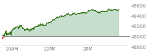 On January 02, 2026, the DOW ended at 48382.39,  up 319.1 points or 0.66%, which was 276.41 points above the open, 529.35 points above the low of the day, and 21.67 points below the high of the day
