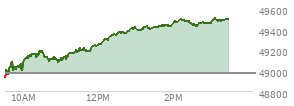 On January 02, 2026, the DOW ended at 48382.39,  up 319.1 points or 0.66%, which was 276.41 points above the open, 529.35 points above the low of the day, and 21.67 points below the high of the day