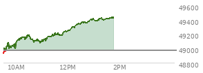 On January 02, 2026, the DOW ended at 48382.39,  up 319.1 points or 0.66%, which was 276.41 points above the open, 529.35 points above the low of the day, and 21.67 points below the high of the day