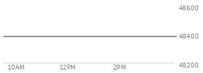 On January 02, 2026, the DOW ended at 48382.39,  up 319.1 points or 0.66%, which was 276.41 points above the open, 529.35 points above the low of the day, and 21.67 points below the high of the day