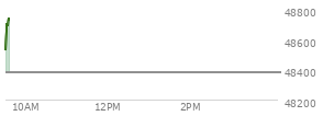 On January 02, 2026, the DOW ended at 48382.39,  up 319.1 points or 0.66%, which was 276.41 points above the open, 529.35 points above the low of the day, and 21.67 points below the high of the day
