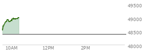On January 02, 2026, the DOW ended at 48382.39,  up 319.1 points or 0.66%, which was 276.41 points above the open, 529.35 points above the low of the day, and 21.67 points below the high of the day