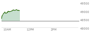 On January 02, 2026, the DOW ended at 48382.39,  up 319.1 points or 0.66%, which was 276.41 points above the open, 529.35 points above the low of the day, and 21.67 points below the high of the day