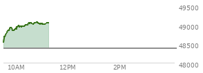 On January 02, 2026, the DOW ended at 48382.39,  up 319.1 points or 0.66%, which was 276.41 points above the open, 529.35 points above the low of the day, and 21.67 points below the high of the day