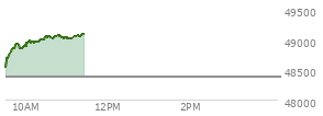 On January 02, 2026, the DOW ended at 48382.39,  up 319.1 points or 0.66%, which was 276.41 points above the open, 529.35 points above the low of the day, and 21.67 points below the high of the day