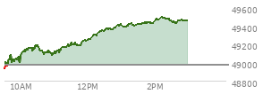 On January 02, 2026, the DOW ended at 48382.39,  up 319.1 points or 0.66%, which was 276.41 points above the open, 529.35 points above the low of the day, and 21.67 points below the high of the day