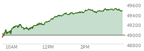 At 09:50 AM EST, the DOW last traded at 48859.66,  up 477.27 points or 0.99%, which is 383.85 points above the open, 410.04 points above the low of the day, and 94.76 points below the high of the day