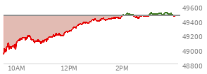 At 04:02 PM EST, the DOW last traded at 48977.18,  up 594.79 points or 1.23%, which is 501.37 points above the open, 527.56 points above the low of the day, and 232.77 points below the high of the day