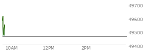 At 04:02 PM EST, the DOW last traded at 48977.18,  up 594.79 points or 1.23%, which is 501.37 points above the open, 527.56 points above the low of the day, and 232.77 points below the high of the day