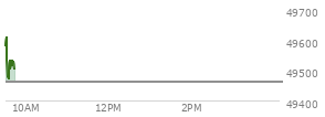 At 04:02 PM EST, the DOW last traded at 48977.18,  up 594.79 points or 1.23%, which is 501.37 points above the open, 527.56 points above the low of the day, and 232.77 points below the high of the day