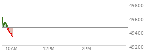 At 04:02 PM EST, the DOW last traded at 48977.18,  up 594.79 points or 1.23%, which is 501.37 points above the open, 527.56 points above the low of the day, and 232.77 points below the high of the day