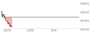 At 04:02 PM EST, the DOW last traded at 48977.18,  up 594.79 points or 1.23%, which is 501.37 points above the open, 527.56 points above the low of the day, and 232.77 points below the high of the day