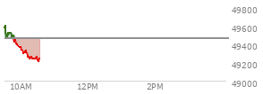 At 04:02 PM EST, the DOW last traded at 48977.18,  up 594.79 points or 1.23%, which is 501.37 points above the open, 527.56 points above the low of the day, and 232.77 points below the high of the day