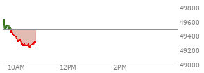 At 04:02 PM EST, the DOW last traded at 48977.18,  up 594.79 points or 1.23%, which is 501.37 points above the open, 527.56 points above the low of the day, and 232.77 points below the high of the day