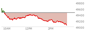 At 10:10 AM EST, the DOW last traded at 49152.96,  up 175.78 points or 0.36%, which is 165.6 points above the open, 229.13 points above the low of the day, and 3.51 points below the high of the day